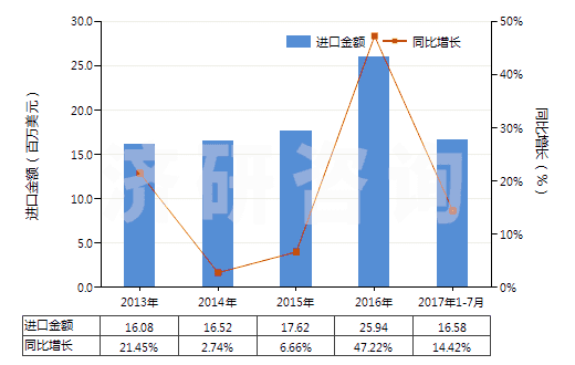 2013-2017年7月中國初級(jí)形狀的羧甲基纖維素及其鹽(HS39123100)進(jìn)口總額及增速統(tǒng)計(jì)